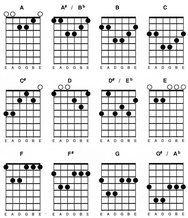  Belajar Mengenal Chord Kord Kunci Gitar Bag 1 Cara 