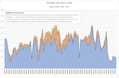 TrickBot SRV Port Usage