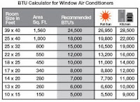 btu air conditioner calculator