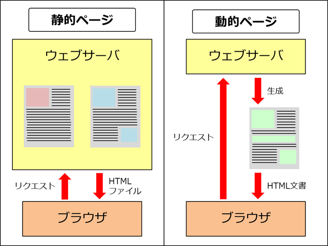 静的サイトと動的サイトがあるのは知ってますか, Do you know there have static site and dynamic site, 晓得嘛网站有静态和动态之别