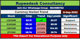 Currency Market Intraday Trend Rupeedesk Reports - 08.09.2023