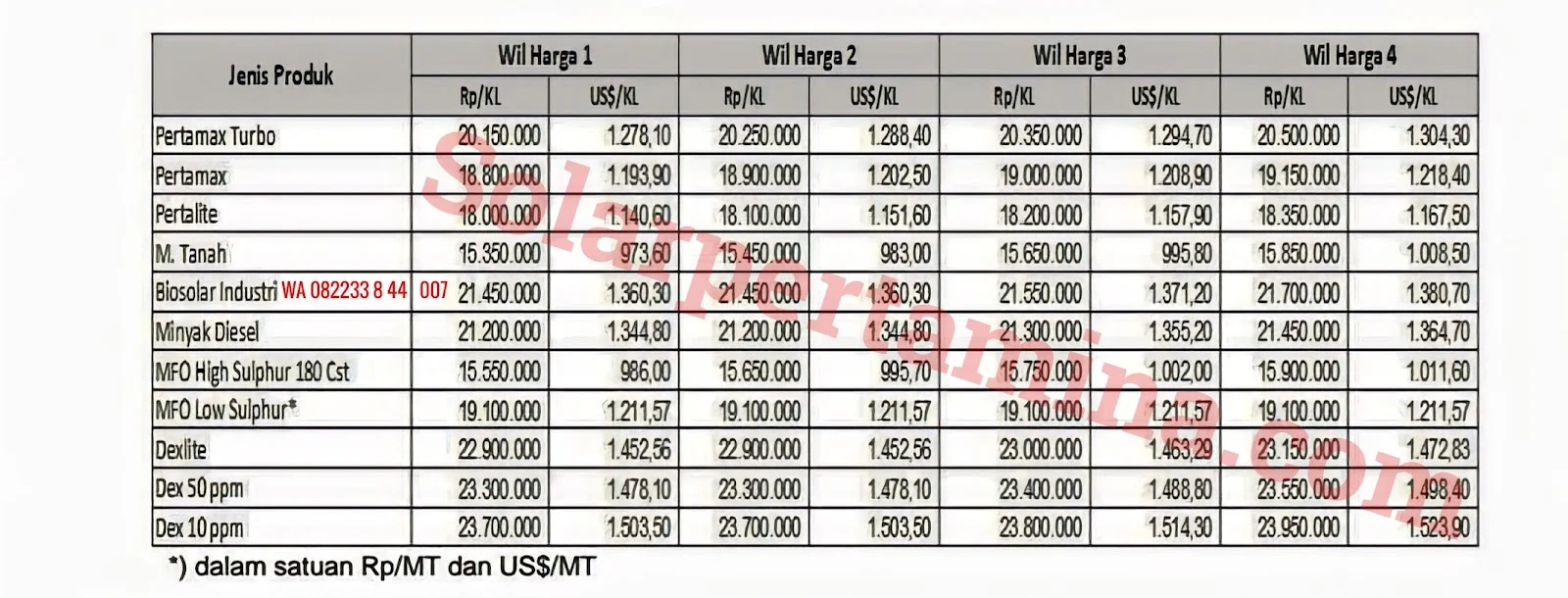 Harga Keekonomian BBM Industri Pertamina 15-29 Februari 2024