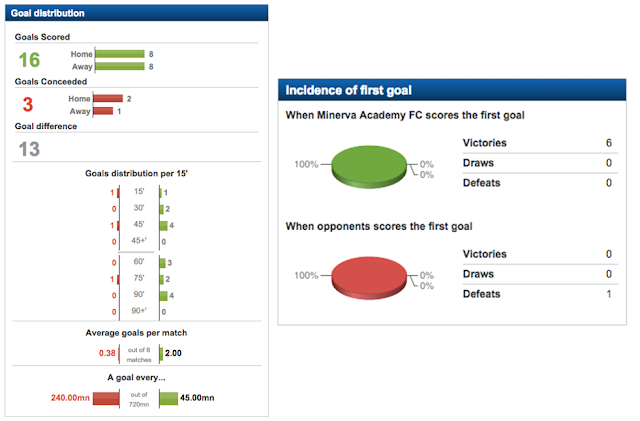 Minerva Academy FC statistics