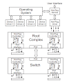 PCIe Linux Driver Understanding in Brief