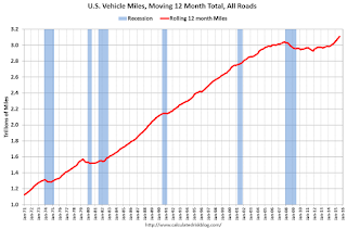 Vehicle Miles