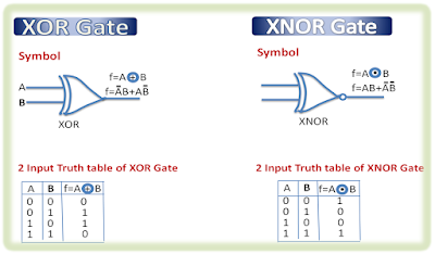 Logic gate, XOR, XNOR
