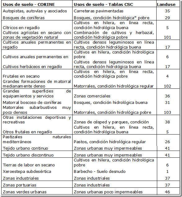 Clasificar-los-usos-del-suelo-SCS