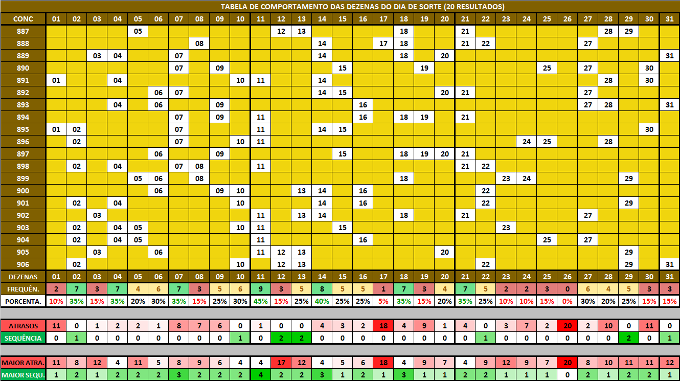 Comportamento das dezenas visando o dia de sorte concurso 906