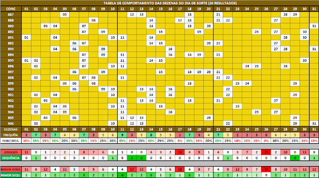 Análises das dezenas dia de sorte 906