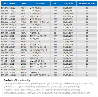 TrickBot Top 25 BGP Prefixes