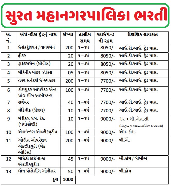 Surat Municipal Corporation (SMC) Recruitment 2022