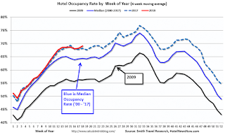 Hotel Occupancy Rate