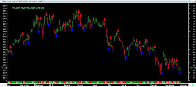 Analisa Harga Saham PWON 02 Oktober 2015