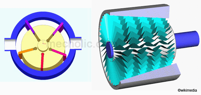 Difference between Positive Displacement Compressor and Dynamic Compressor