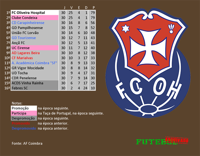 classificação campeonato regional distrital associação futebol coimbra 2018 oliveira hospital