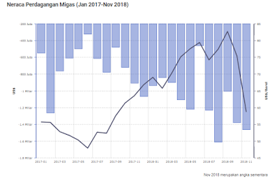 Neraca Perdagangan Migas