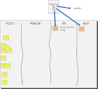 Top Tips for Retrospectives: reviewing previous tries