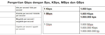 Cermati hitung Gbps dengan Bps, KBps, MBps dan GBps