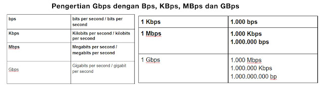 Pengertian Gbps dengan Bps, KBps, MBps dan GBps