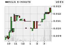 MCLN 5min chart