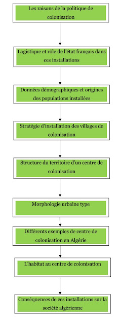 structure-du-cours-cours-2-histoire-de-l-architecture-en-algerie-au-XIX-et-XX-siecles-typologie-des-centres-de-colonisation.jpeg