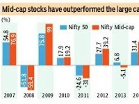  Mid Cap Shares Have Outperformed the Large Cap Shares in 2015