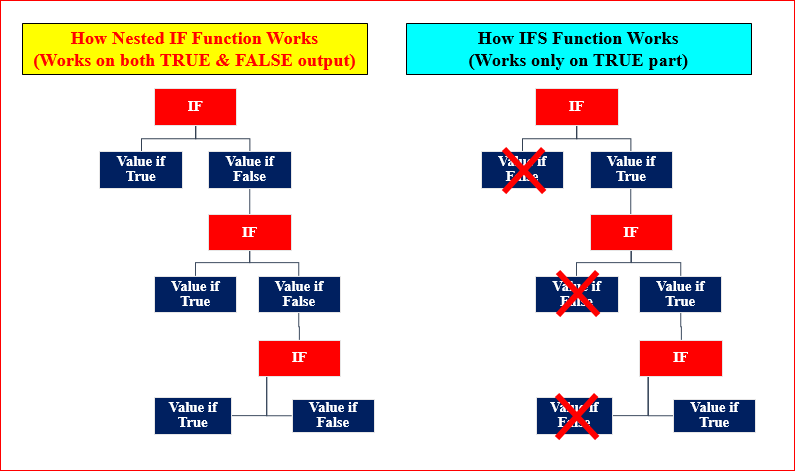Ifs Function Excel Solutions Basic And Advanced