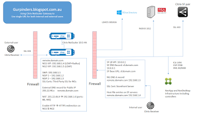 Citrix NetScaler Gateway one URL for External and Internal users