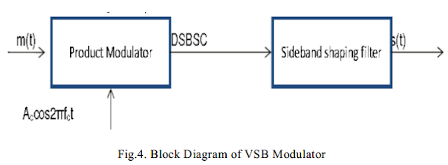 Block Diagram of VSB Modulator