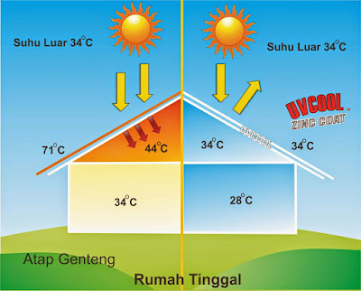  Burung walet tidak akan betah apalagi menciptakan sarang pada rumah walet yang suhu dalamnya  Cara Agar Rumah Walet Makara Dingin