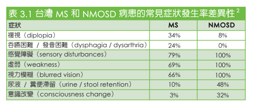 MS NMOSD 症狀差異