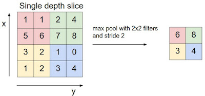 Maxpooling operation on 4X4 matrix