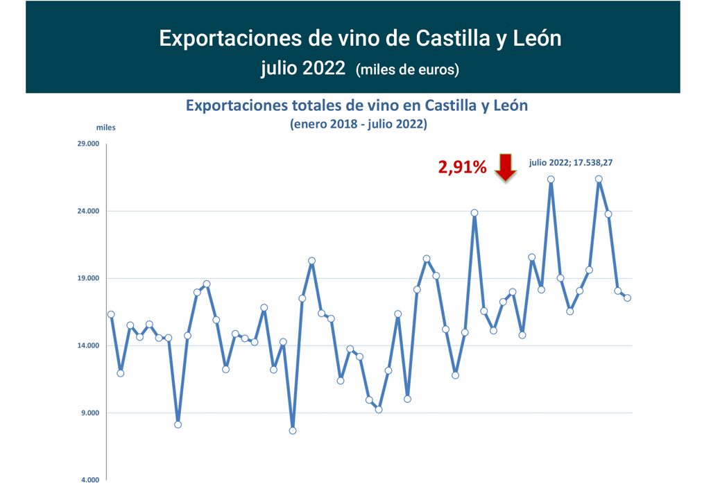 Export vino CastillayLeón jul22-1 Francisco Javier Méndez Lirón