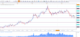 Weekly chart of USD vs CAD