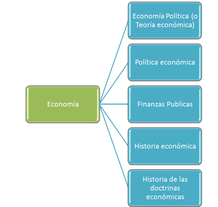 LAS RAMAS DE LA ECONOMÍA ADMINISTRACION Y ECONOMIA