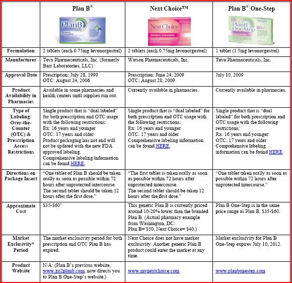 The Well Timed Period More On Plan B One Step And I Pill Nextime Next Choice And Plan B