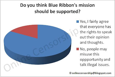 poll results on blue ribbon's mission
