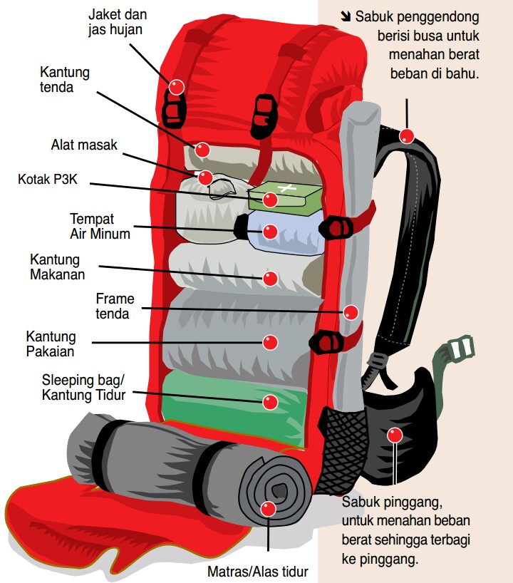 Cara Packing Tas Gunung Carrier - Nusantara Sang Mata 
