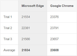 Microsoft Edge vs. Google Chrome, Who Is The Most Excellent?