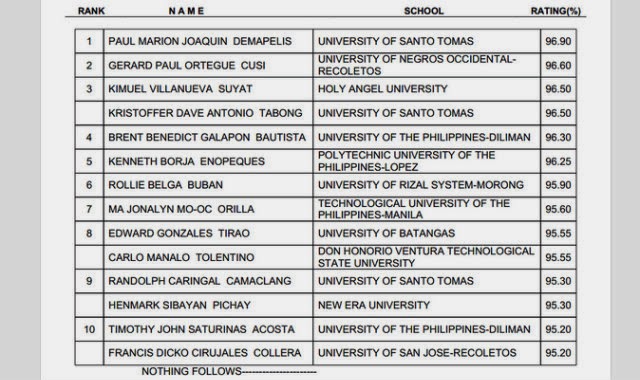 Top 10 November 2013 civil board exam