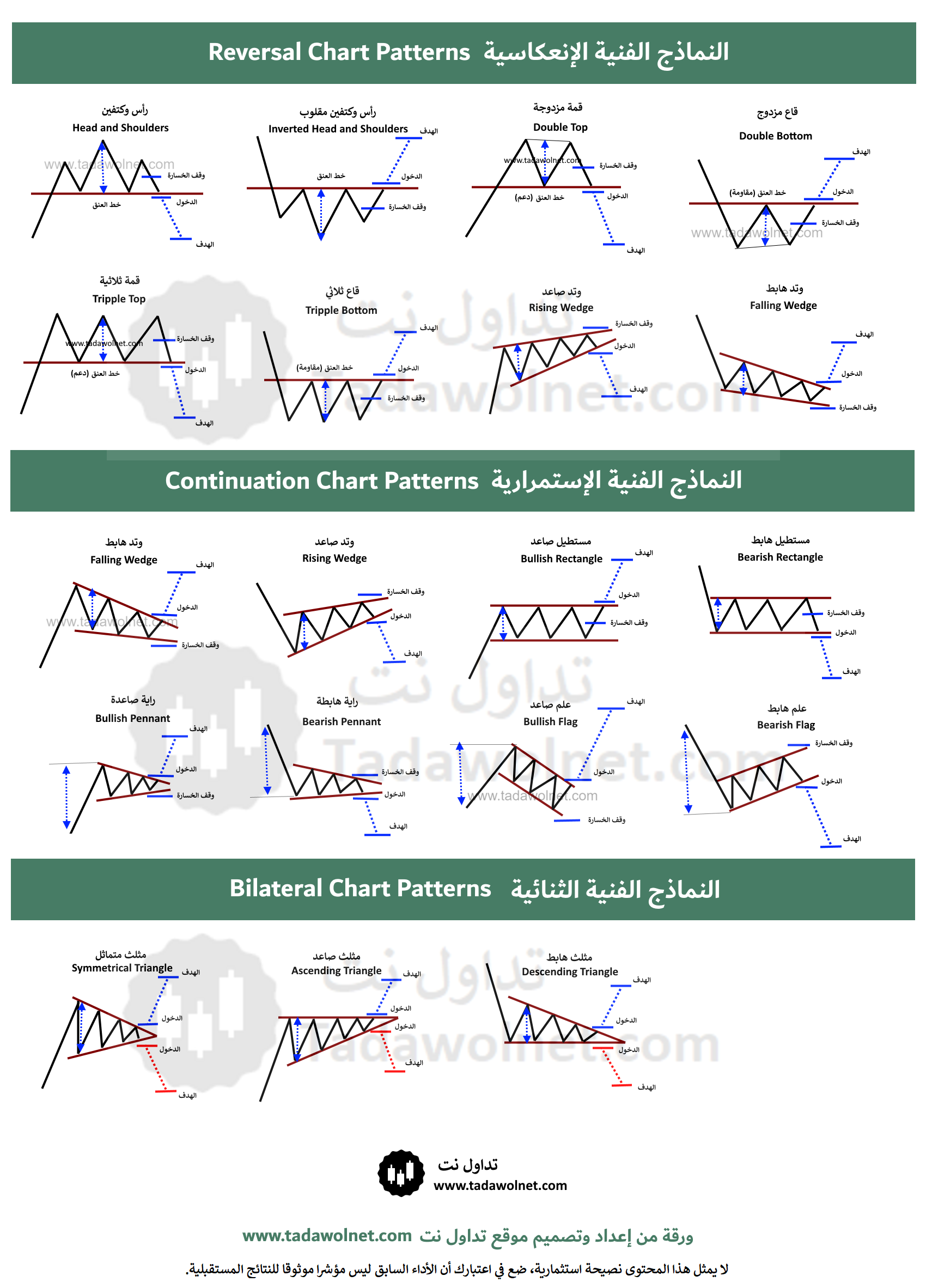 النماذج الفنية (Trading Chart Patterns)