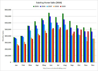 Existing Home Sales NSA