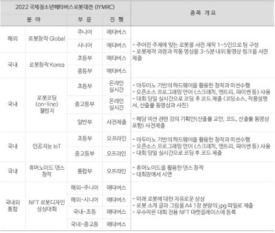 2022 국제 청소년 메타버스 로봇 대전-세부계획