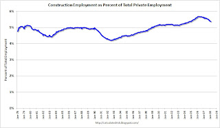 Total Construction Employment