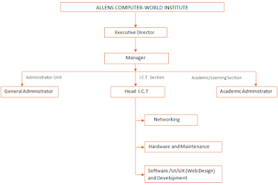 Organizational Chart