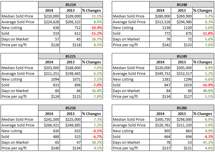 Chanedler AZ 2014 Housing Market Trends compare to 2013 by zipcode