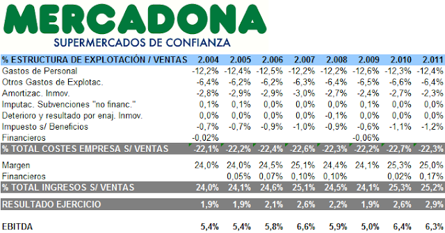 Costes de Mercadona