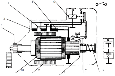 Konstruksi Motor starter anker dorong 