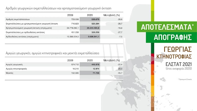 Επιχείρηση Εθνοκτονία σε εξελιξη: Μείωση 20% στις καλλιέργειες και την κτηνοτροφία