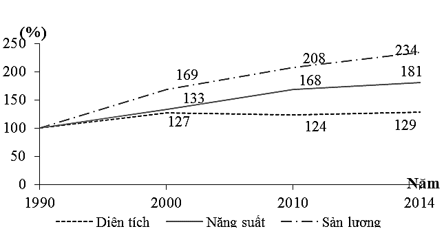 Tốc độ tăng trưởng diện tích, năng suất, sản lượng lúa cả năm nước ta, 1990 - 2014
